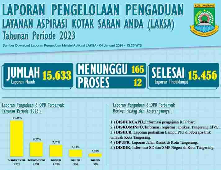 Pemerintah Kota (Pemkot) Tangerang telah menindaklanjuti pengaduan Layanan Aspirasi Kotak Saran Anda (LAKSA) secara optimal. Tercatat, sepanjan